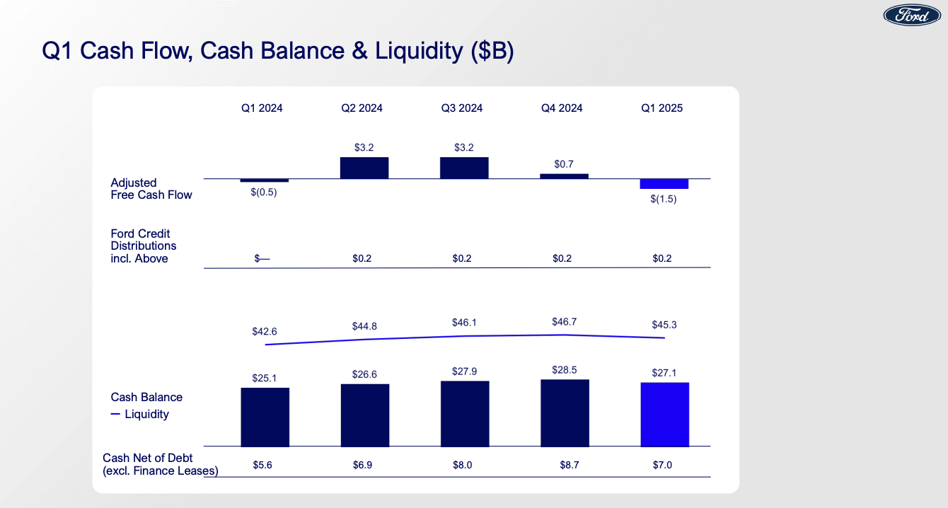 Figure 6:Ford Cash flow
